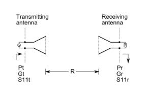 Friis Transmission Equation Calculator