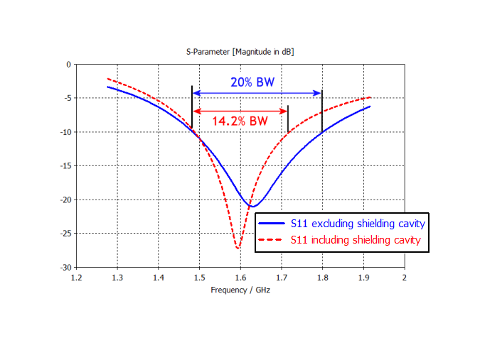 ANTENNA MAGUS The leading Antenna Design Software tool. Antenna