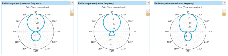 Radiation Pattern Notes | antenna magus app notes the leading antenna design Radiation Pattern Notes | antenna magus app notes the leading antenna design