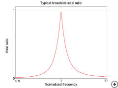 This graph shows a comparison of the axial ratio purity (broadside versus frequency), between this antenna (blue line) and the single notched element (red line)