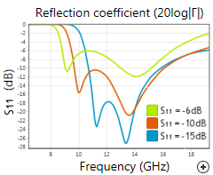 S11 results for three different designs.