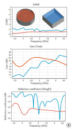 Comparison between the Cavity backed rectangularspiral and Self complimentary spiral designed at 5GHz.