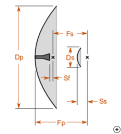 Side view of the Horn-fed Cassegrain reflector antenna