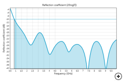 Reflection coefficient (S11) of the Classical monocone antenna .