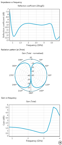 Performance of a 75 Ω, Fmin = 1 GHz design with 17 radials.