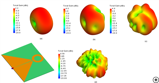 Typical total gain patterns at (a) fmin, (b) 2fmin, (c) 4fmin and (d) 8fmin