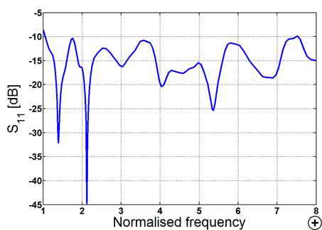 Typical S11 versus normalized frequency