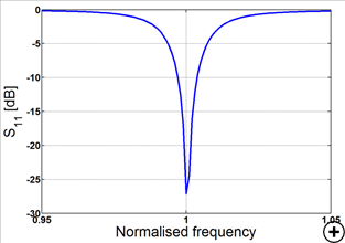 Typical reflection coefficient versus frequency for a 4-arm FSHD