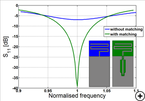 Typical reflection coefficient versus frequency (50 Ω system) with and without matching and typical radiation pattern at the center frequency.