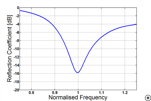 Typical reflection coefficient versus frequency
