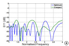Typical S11 comparison for optimum vs compact designs.