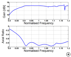 Typical gain and S11 vs normalized frequency with a reference impedance of 100 Ω.