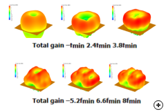 Typical 3D radiation patterns vs frequency.