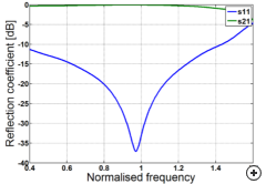 Typical reflection coefficient vs frequency