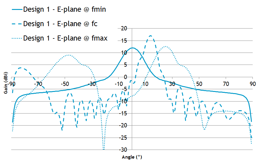 ANTENNA MAGUS Antenna information The leading Antenna Design