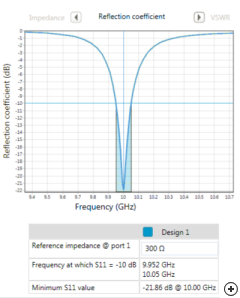 |S11| of a Triangular edge-fed patch designed in Antenna Magus for 300 Ω at 10 GHz.