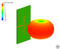 The typical radiation pattern of a folded planar dipole
