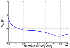 Typical reflection coefficient versus frequency.