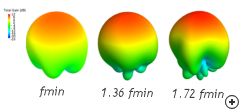 Typical circularly polarized gain patterns at the minimum, center and maximum frequencies.