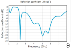 |S11| performance over 3 WLAN bands