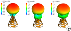 Typical RHC gain radiation pattern - fmin, f0 and fmax