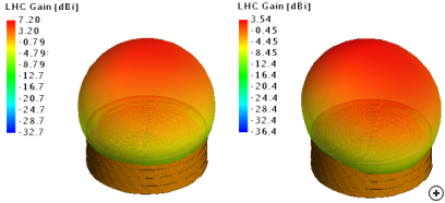 Typical radiation pattern at minimum, center and maximum frequency.