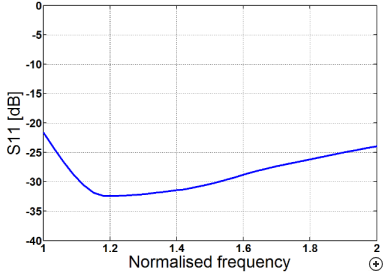 Typical S11 performance of the antenna.