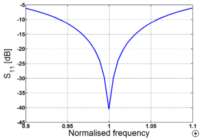 Typical S11 performance of the antenna.