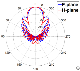 Typical pattern performance of the circular tapered polyrod.
