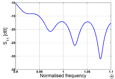Typical S11 performance of the circular tapered polyrod.