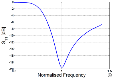 Typical S11 performance of the antenna