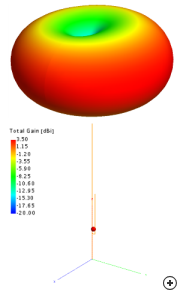 Typical total 3D radiation pattern at the center frequency