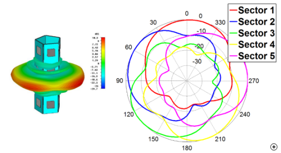 Typical total 3D radiation pattern and per-sector radiation cuts at the center frequency