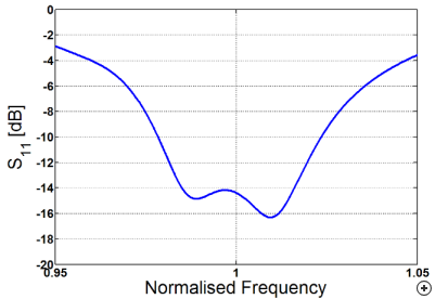 Typical S11 performance of the antenna
