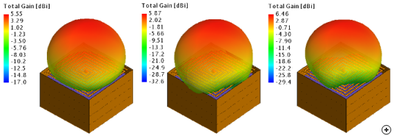 Typical radiation pattern at minimum, center and maximum frequency