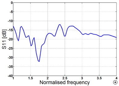 Typical S11 performance of the antenna
