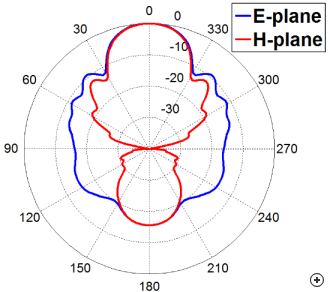 Typical pattern performance of the rectangular tapered polyrod