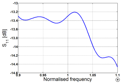 Typical S11 performance of the rectangular tapered polyrod