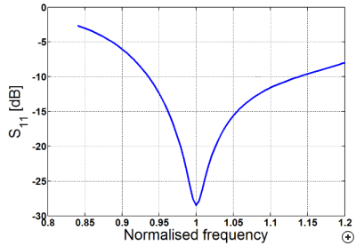 Typical S11 performance of the antenna.