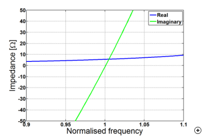 The inductively loaded monopole antenna has a very low input impedance