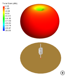 Radiation pattern of the inductively loaded monopole illustrating the familiar omnidirectional pattern of a conventional monopole.