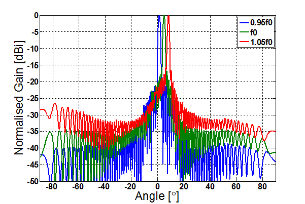 Travelling Wave Slot Array Antenna Travelling Wave Slot Array Antenna