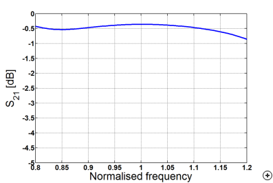 Typical transmission coefficient versus frequency