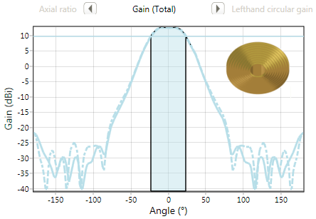 Axial choke gain graph - design case study1
