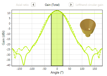 Corrugated horn gain graph - design case study1
