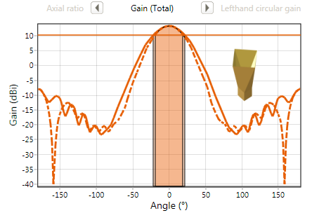 Diagonal horn gain graph - design case study1