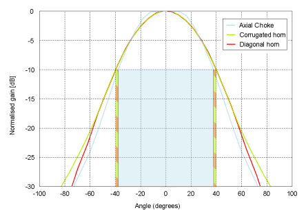Reflector feeds overlayed to see 10dB beamwidth - design case study1
